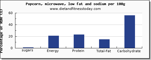 sugars and nutrition facts in sugar in popcorn per 100g